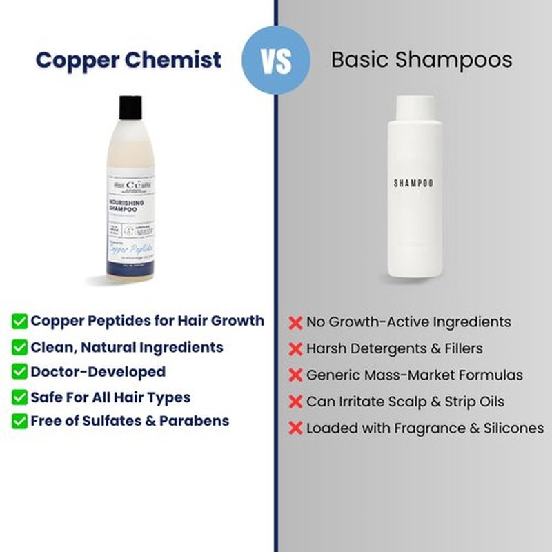 Copper Chemist Hair Growth Shampoo - Natural Copper Peptides for Thinning Hair - Sulfate-Free, Color Safe Treatment