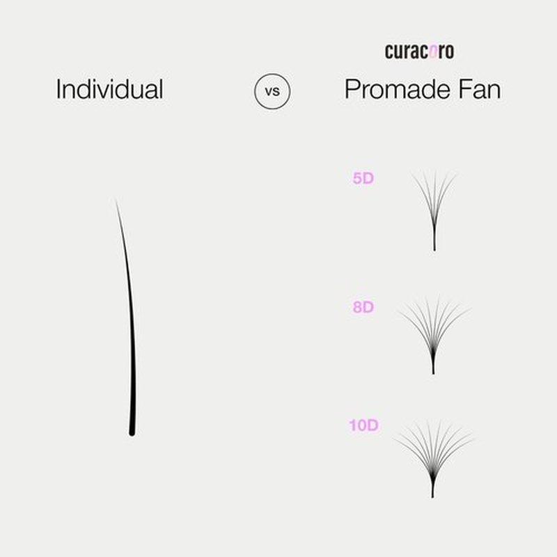 Curacoro Promade 500 Fans 10D-0.03 D Curl 11mm Length Handmade Volume Lash Fans for Long-Lasting Eyelash Extension