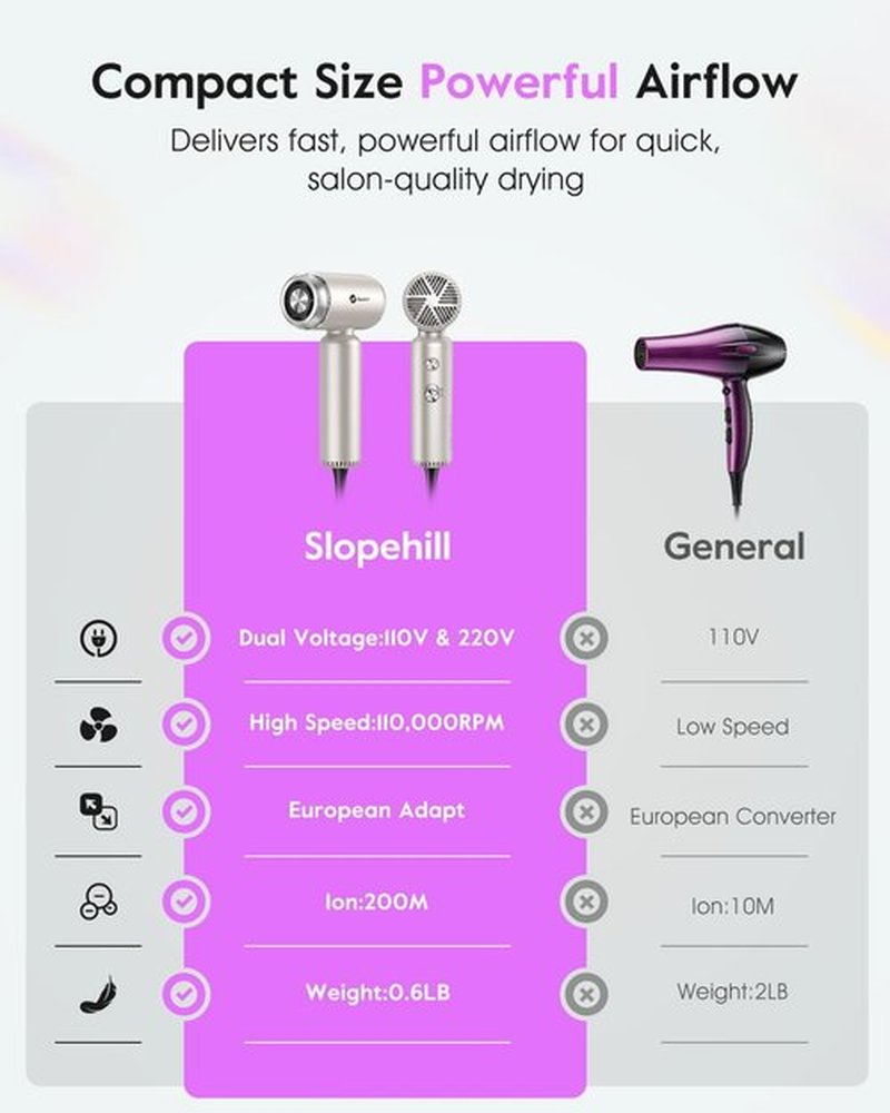 Slopehill Dual Voltage Mini Hair Dryer - Lightweight Ionic Blow Dryer for Fast Drying | Compact & Quiet with Magnetic Diffuser, 100-240V