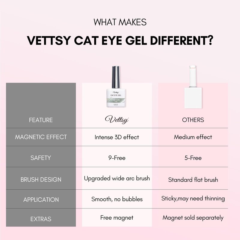 vettsy Magnetic Gel Nail Polish Set with Magnet, 6 Colors Cat Eyes Gel Polish Kit with Cat Eyes Effect for DIY Nail Art Manicure at Home (Meteor)