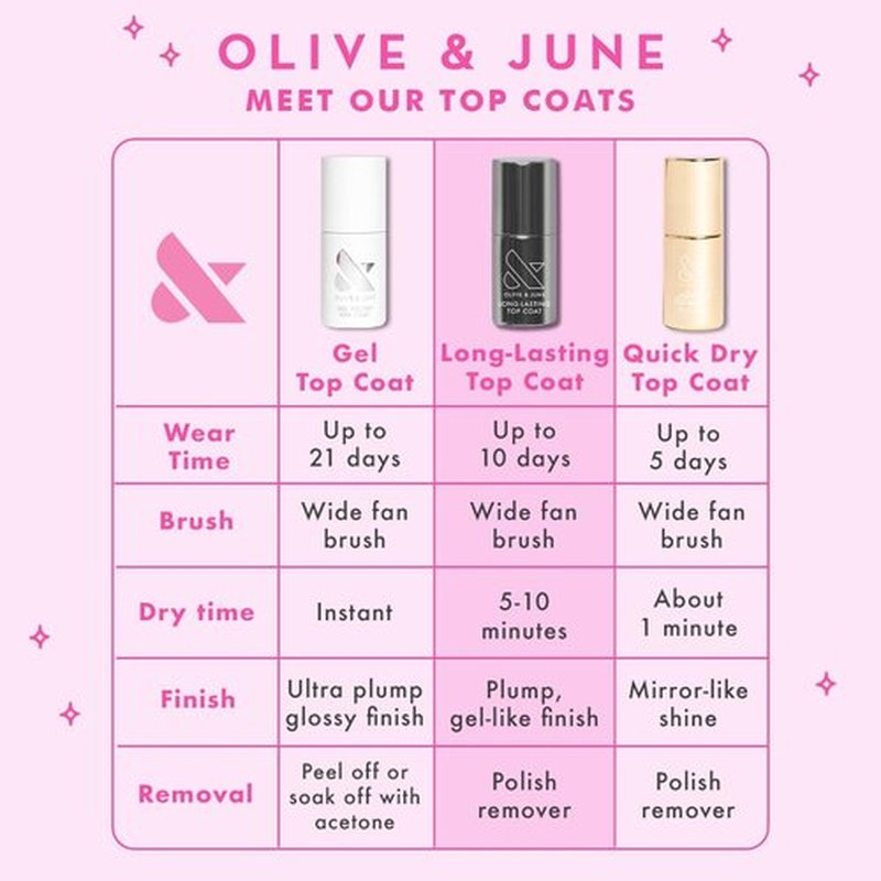 Olive & June Gel Polish Top Coat | UV LED Nail Lamp Needed | Long Lasting Formula | Up to 21 Days of Wear | Damage-Free Removal | Salon-Quality Manicure, Pedicure at Home | Vegan,HEMA-Free,Cruelty-Fre