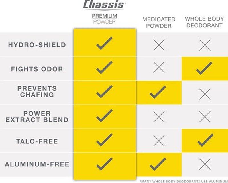 Chassis Ice Premium Body Powder - Talc-Free Odor-Absorbent Deodorant for Men | Anti-Chafing & Friction Defense