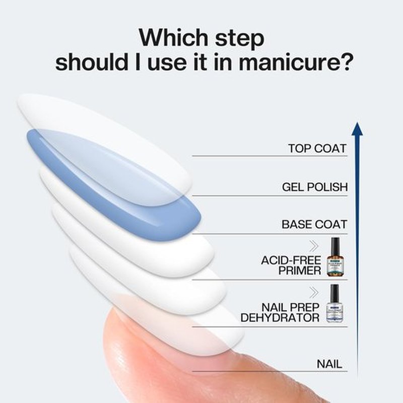 Morovan Nail Prep Dehydrate Primer - Acid-Free Formula for Acrylic & Gel Polish | Fast-Drying Bonding Agent Gift Set