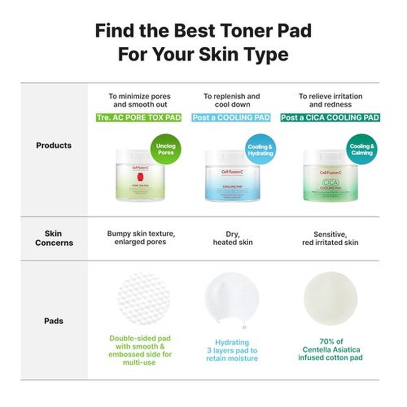 Cell Fusion C TRE.AC Pore Tox Pad, Pore Tightening Toner Pads to Refine Pores and Exfoliate for Smoother Skin Texture with PHA, 60 Pads