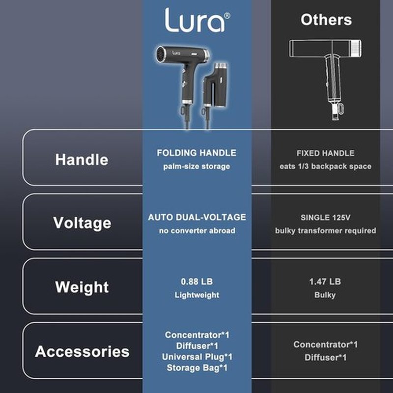 LURA Auto Dual Voltage Hair Dryer - Compact Travel Blow Dryer with Diffuser for Women | Lightweight & Portable (Black)