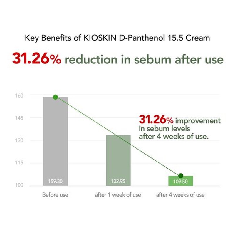 KIOSKIN 31% Reduction in Sebum & 15.5% High-Dose D-Panthenol | Calms Redness, Repairs Skin Barrier & Locks in Hydration | With Heartleaf Extract | Korean Skincare Daily Moisturizer (35 ml/1.18 fl.oz.)