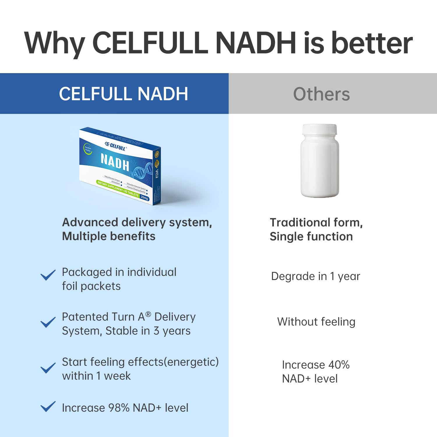 CELFULL NADH Supplement Enchance NMN Alternative NAD+ Supplement for Immune Support Anti-Aging Boost Brain Cognition & Chronic Fatigue Supplements