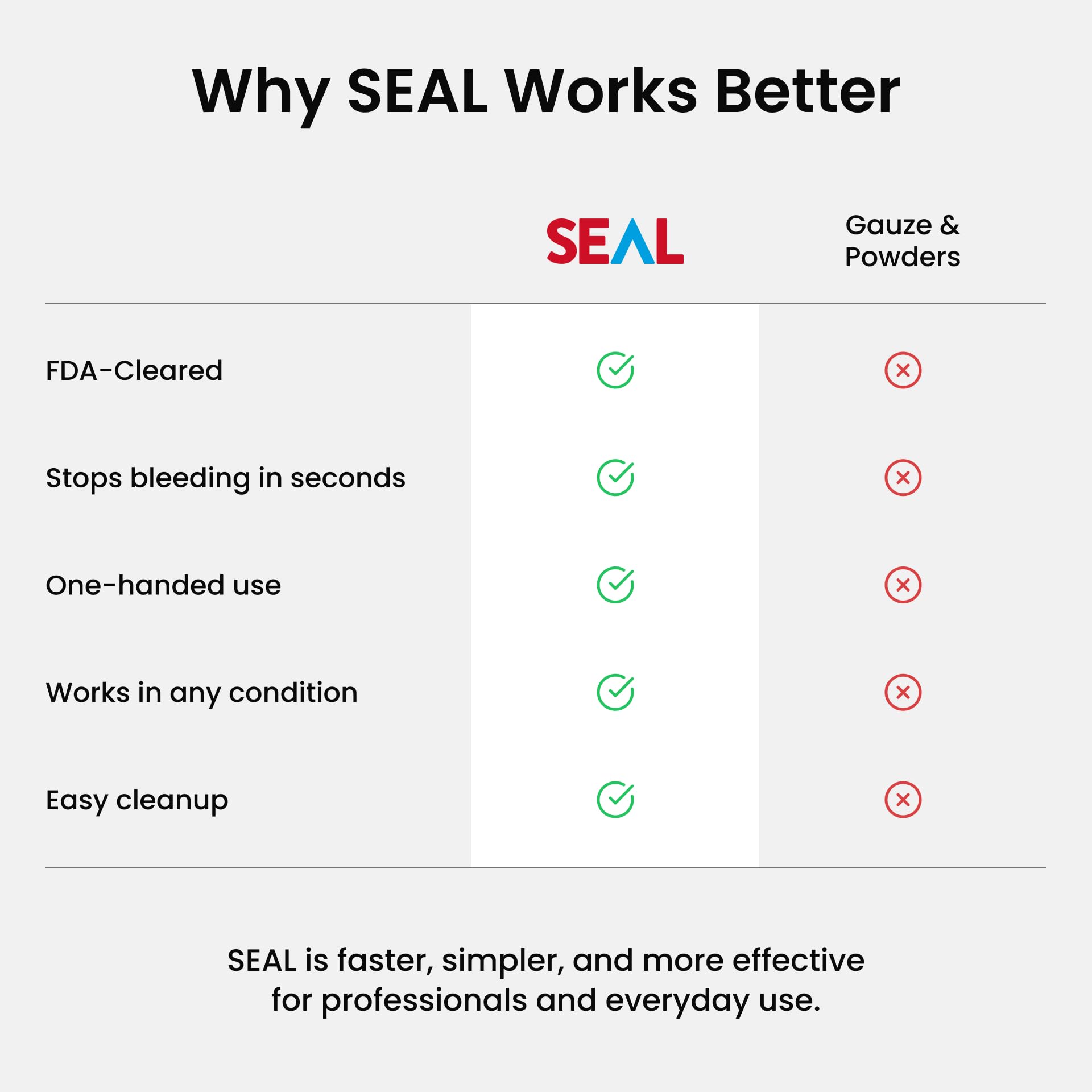 BC3 Technologies SEAL PRO 2.5oz Single Use Hemostatic Wound Spray | Professional Bleeding Control for First Responders EMT Tactical Emergency Trauma Care