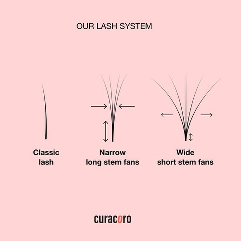 Curacoro LashFolio Wet Promade Fans, Handmade Volume Eyelashes, 5D To 10D, C CC D Curl, 0.03~0.07 mm, 8-13mm Mix Length, Professional Long-Lasting Promade Lash Fans (5D-0.07 CC 8mm-13mm)