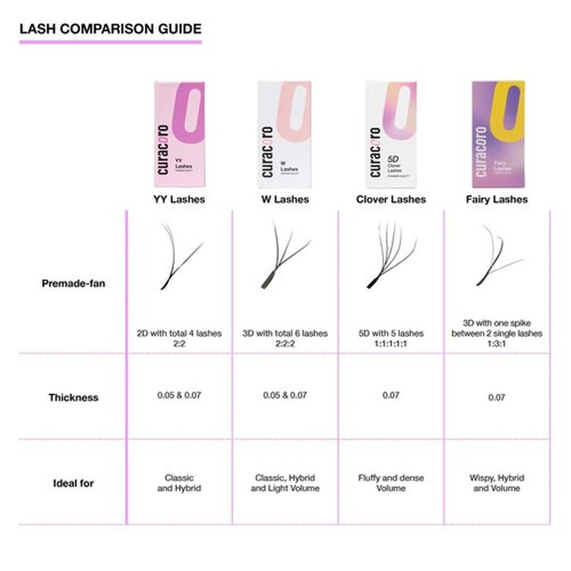 Curacoro Fairy Volume Lash Extensions 3D - 0.7mm Thickness CC Curl 8mm-15mm Length, Premium Matte Black Individual Eyelashes Tray, Professional Supplies Use