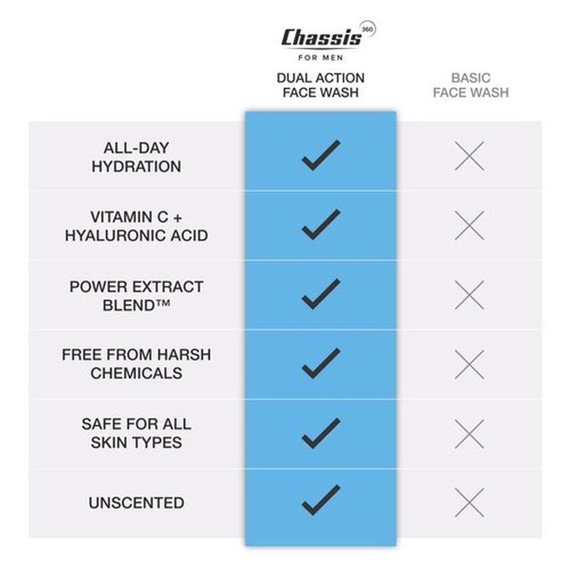 Chassis 360 Dual Action Face Wash - Hydrating & Oil Control Men's Face Wash with Niacinamide, Vitamin C & Hyaluronic Acid - Free From Phthalates, Parabens & Sulfates - Unscented Cleanser - 6 Fl Oz