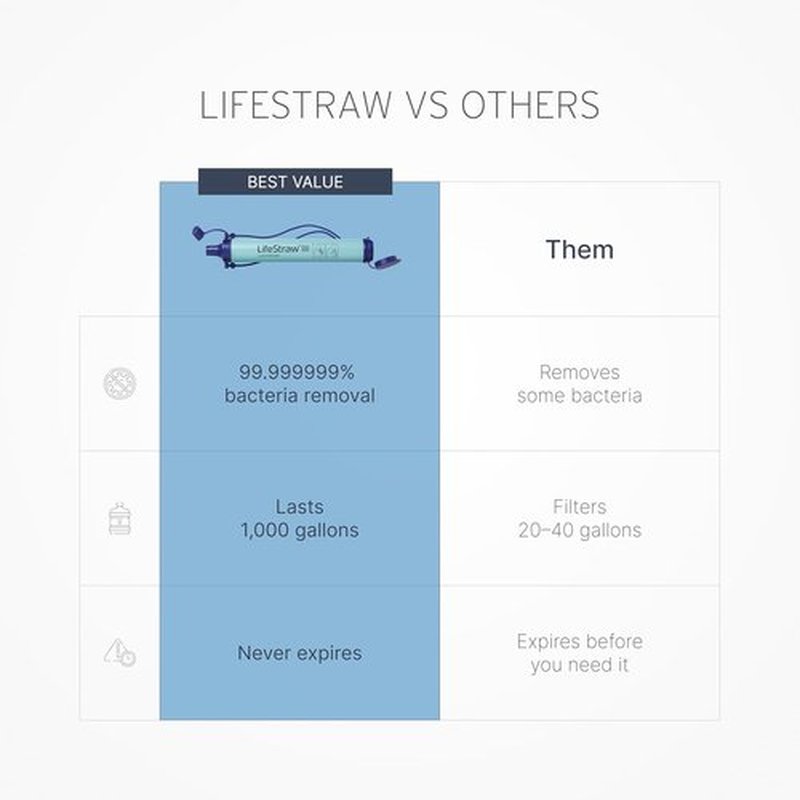 LifeStraw Personal Water Filter - Essential for Hiking, Camping, Travel & Emergency Preparedness