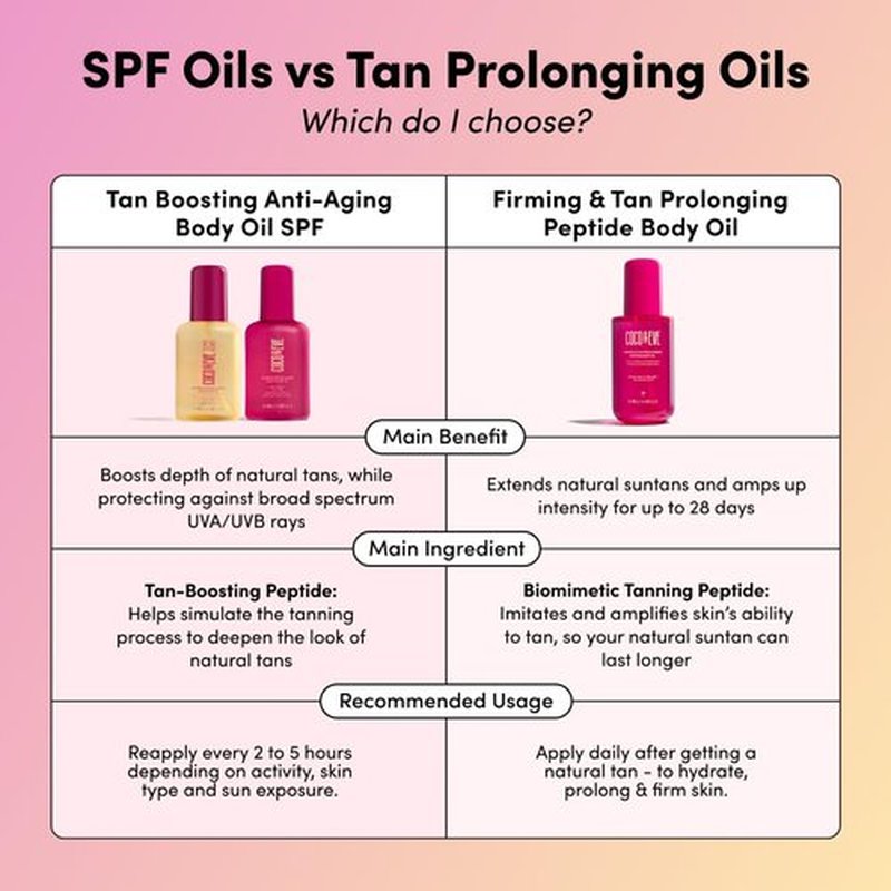 Coco & Eve Firming & Tan Prolonging Peptide Body Oil. Up to 28 Days Natural Tan Extender. After Sun Care with Tropical Oils, Vitamins C & E for Nourished, Glowy & Visibly Firmer Skin. (5.75 fl oz)