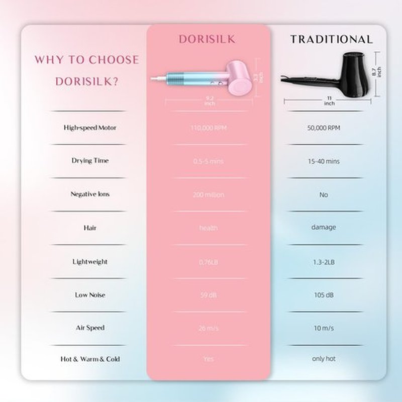 DORISILK Ionic Hair Dryer 110,000 RPM High Speed, Teen Girls Blow Dryer Professional for Salon Home Use, Portable Blowout Hair Dryers Lightweight with Nozzle Hot & Cold Selection for Women, Pink Blue