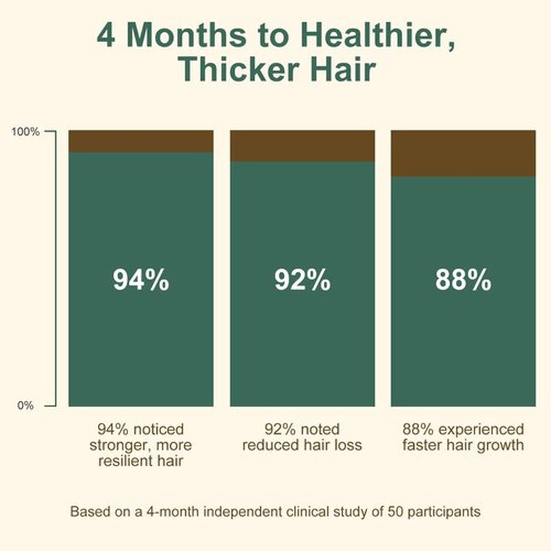 5% Minoxidil Hair Growth for Men and Women, Minoxidil Hair Loss Treatment Serum with Biotin & Herbal Extracts, Topical Hair Loss Treatment for Faster Stronger Thicker Hair Growth 2 Fl.oz