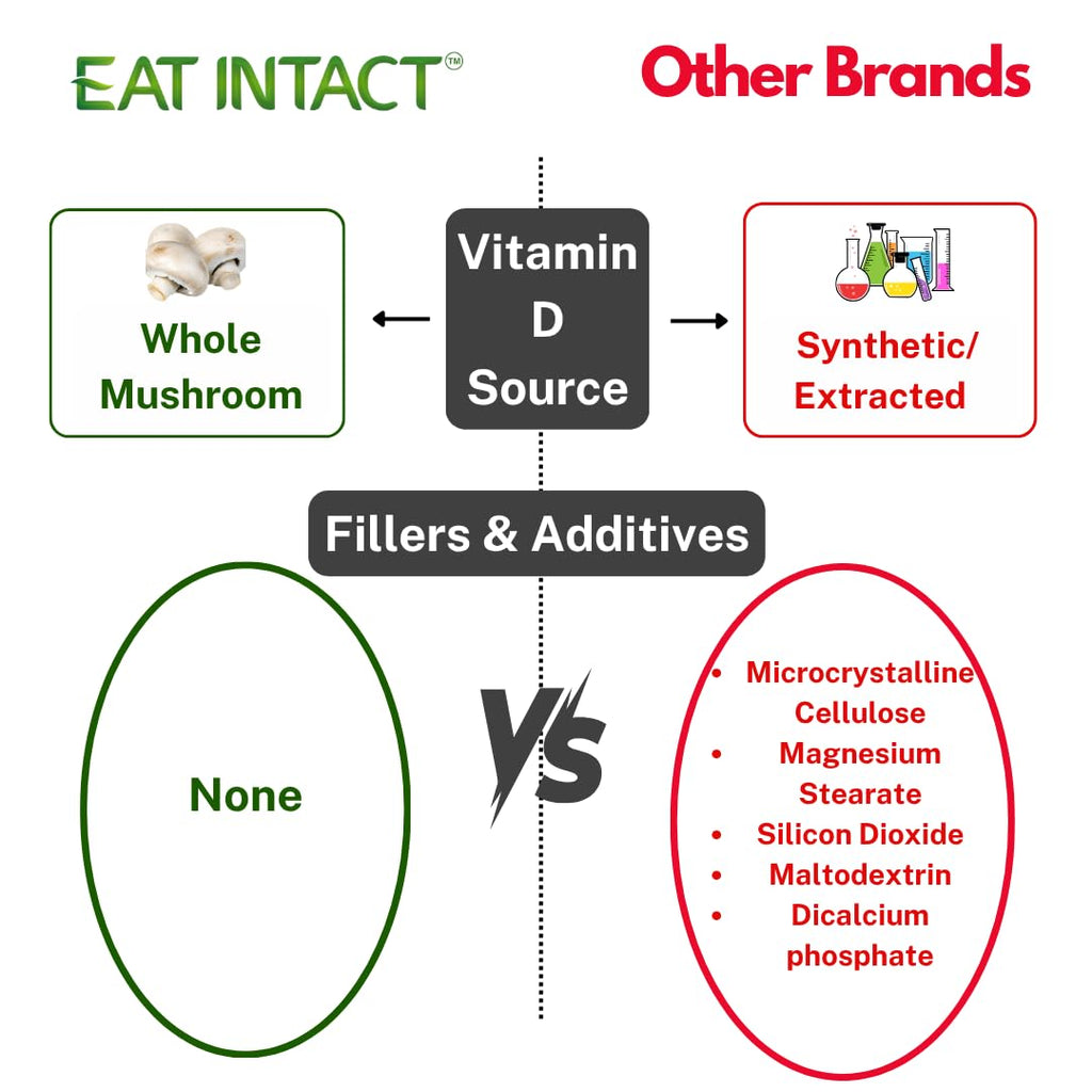 EAT Intact USDA Organic Vegan Whole Food Vitamin D (D2), 2000 IU (50 mcg), Bone & Immune Support, UV-Exposed Whole Mushroom, 2 Ingredients, No Additives or Fillers, Third-Party Tested, 60 Day Supply.