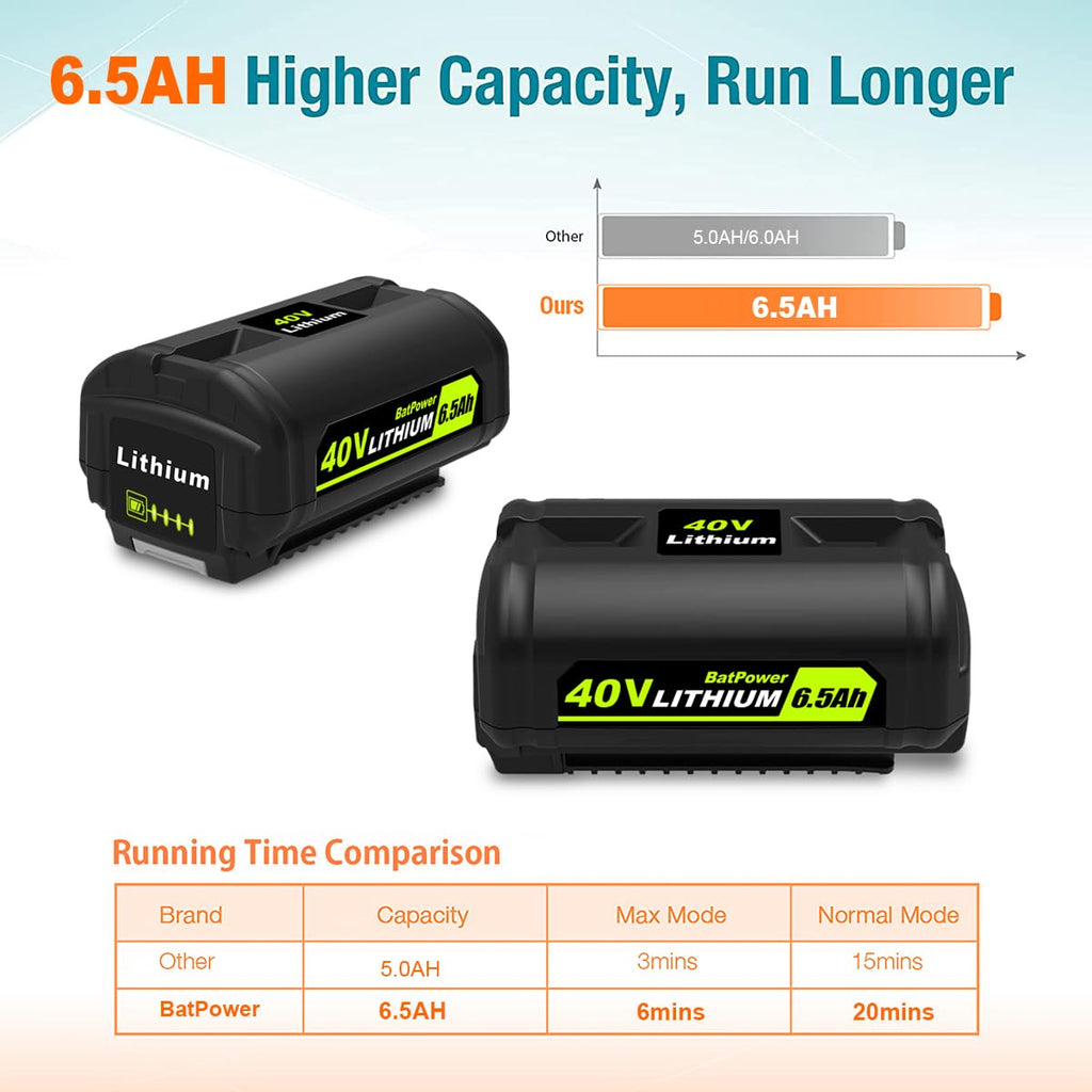 BatPower 2-Pack 40V 6.5Ah Lithium-Ion Replacement Battery and Charger Starter Kit Compatible with Ryobi 40V System, High Capacity Batteries and Charger OP4050A OP401 (3-Piece Set)