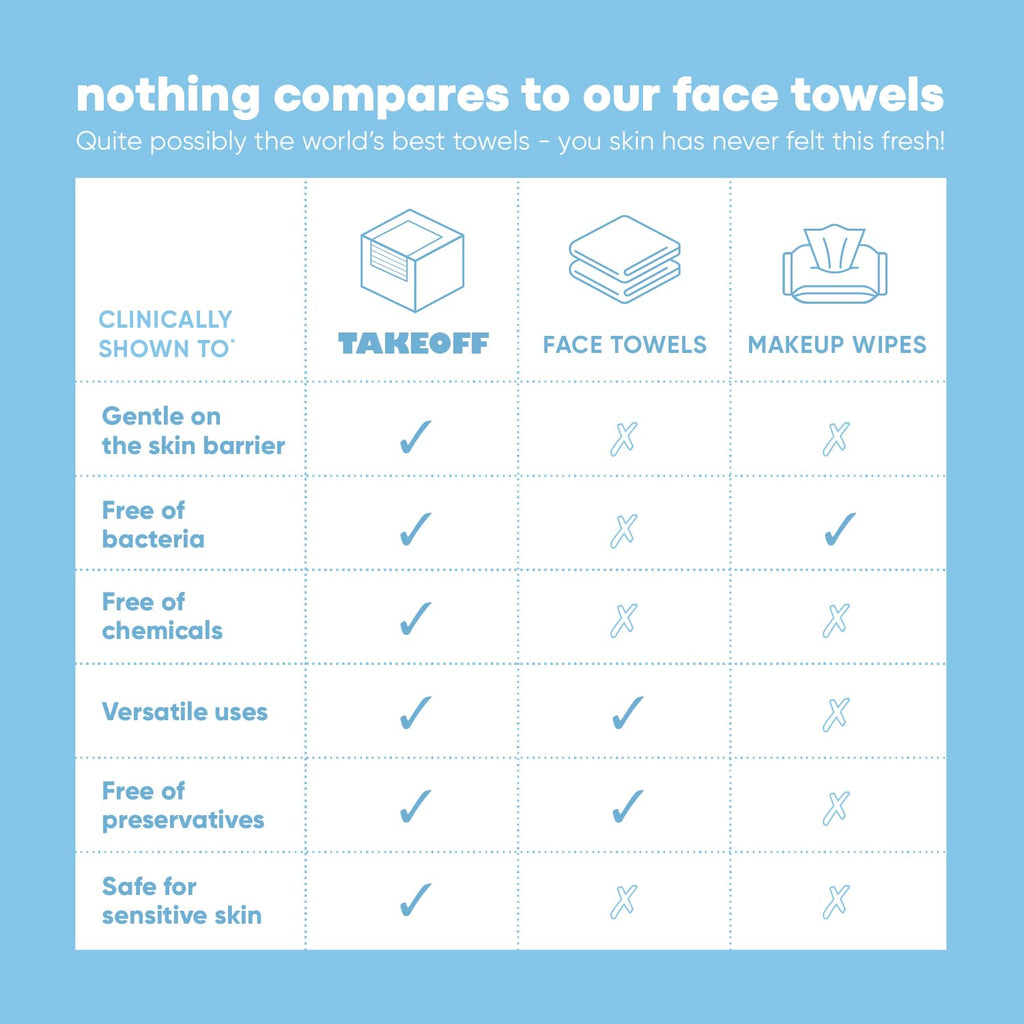 Takeoff Face Towels, 10"×12" XL Face Disposable + Compostable, Ultra Soft Makeup Remover Dry Wipes, Thick Face Towel w/Dual Texture For All Skin Types incl. Sensitive, 50 Count x 3 Pack (150 total)