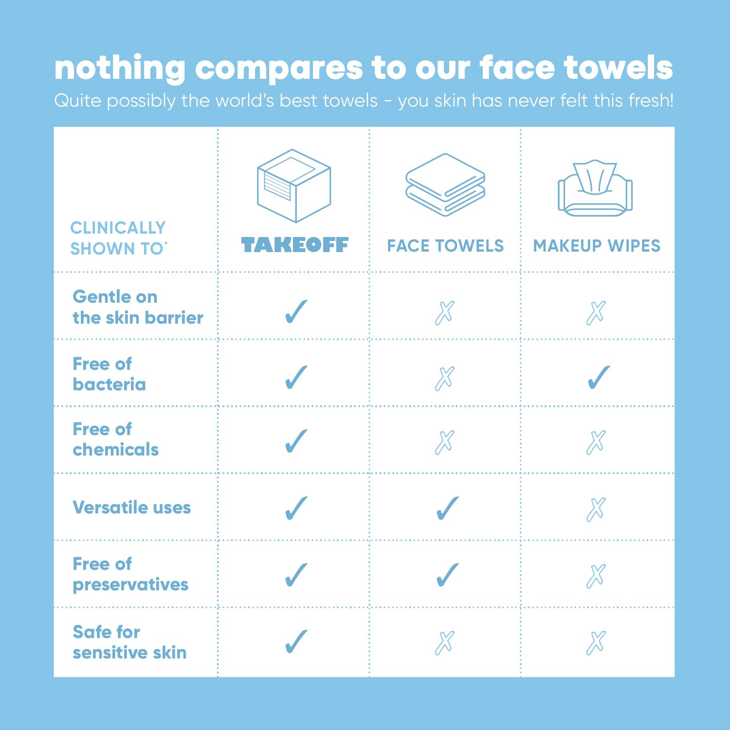 Takeoff Face Towels, 10"×12" XL Face Disposable + Compostable, Ultra Soft Makeup Remover Dry Wipes, Thick Face Towel w/Dual Texture For All Skin Types incl. Sensitive, 50 Count x 3 Pack (150 total)