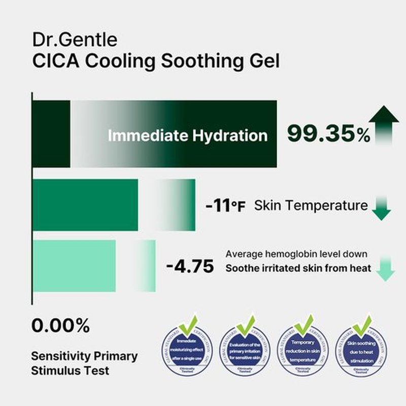CICA Cooling Gel Moisturizer - Fast-Absorbing Centella Soothing Relief for Sensitive Skin | 5.07 fl oz