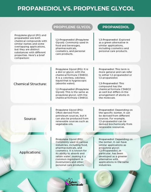 Talsen Chemicals Propanediol PDO Liquid 1,3 (500 mL / 16.9 Ounce) Propanediol 1,3 Cosmetic and USP Grade