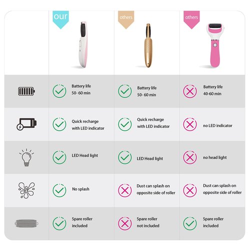 AM 8:00 Powerful Electric Foot Callus Remover, Rechargeable Pedicure Tool with Smart Light, Fine & Coarse Roller Heads, for Dead, Hard Cracked, Dry Skin (Pink)