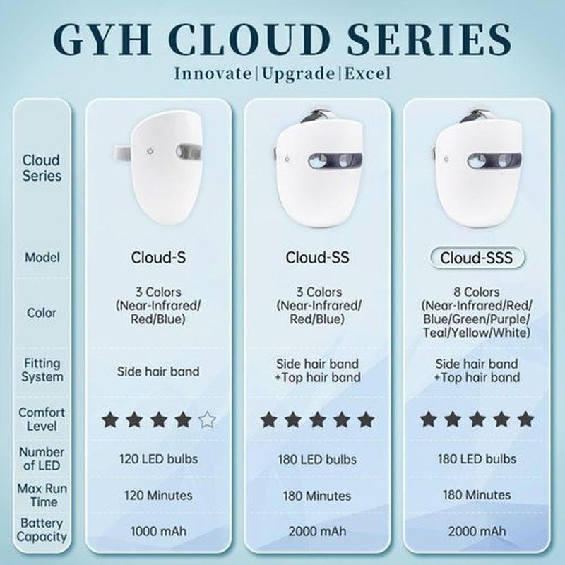 GYH LED Face Mask - Wireless Red & Blue Light Therapy for Anti-Aging | FSAHSA Eligible, Cloud-S (RB-014)