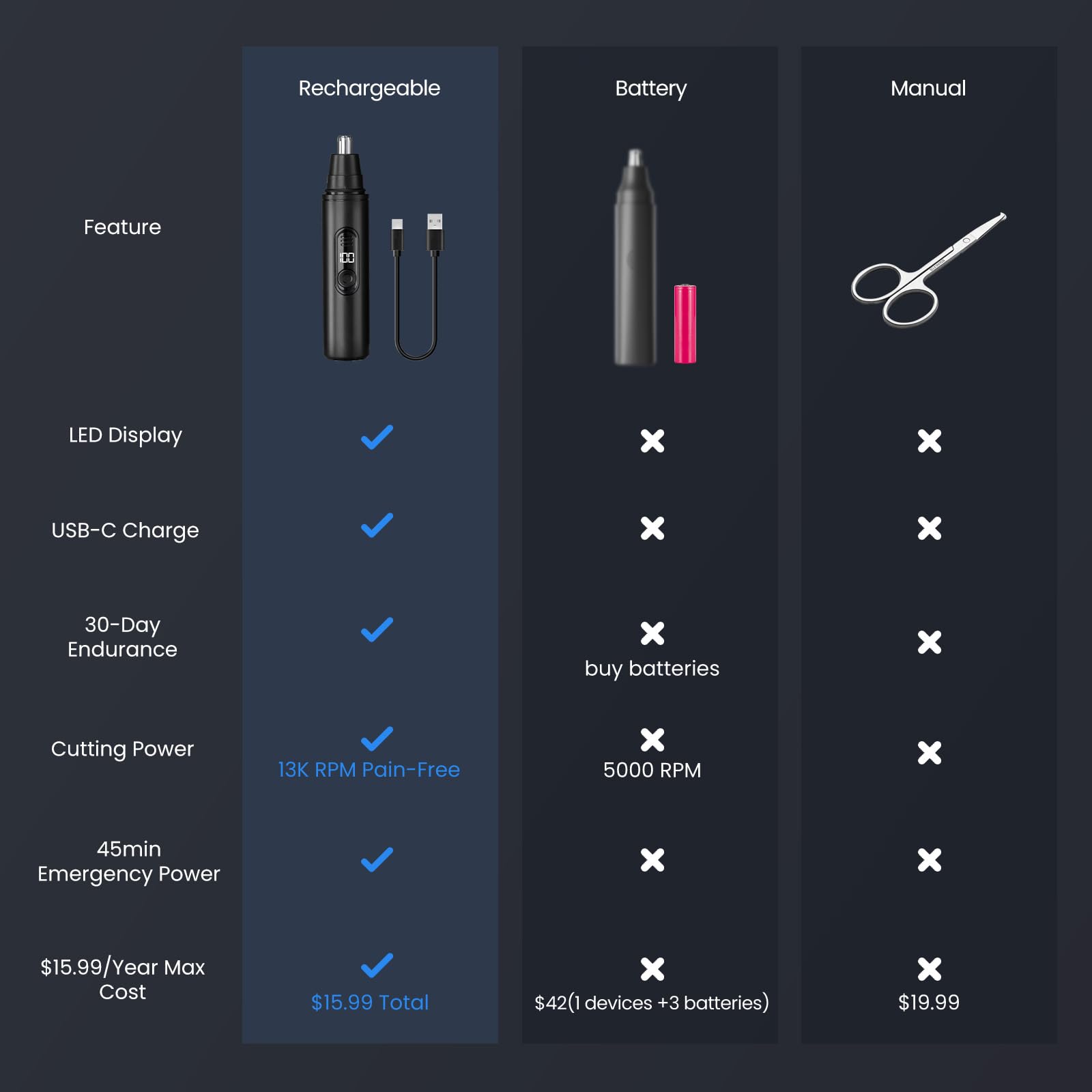 SUERBEATY Nose Hair Trimmer for Men Rechargeable, LED Display