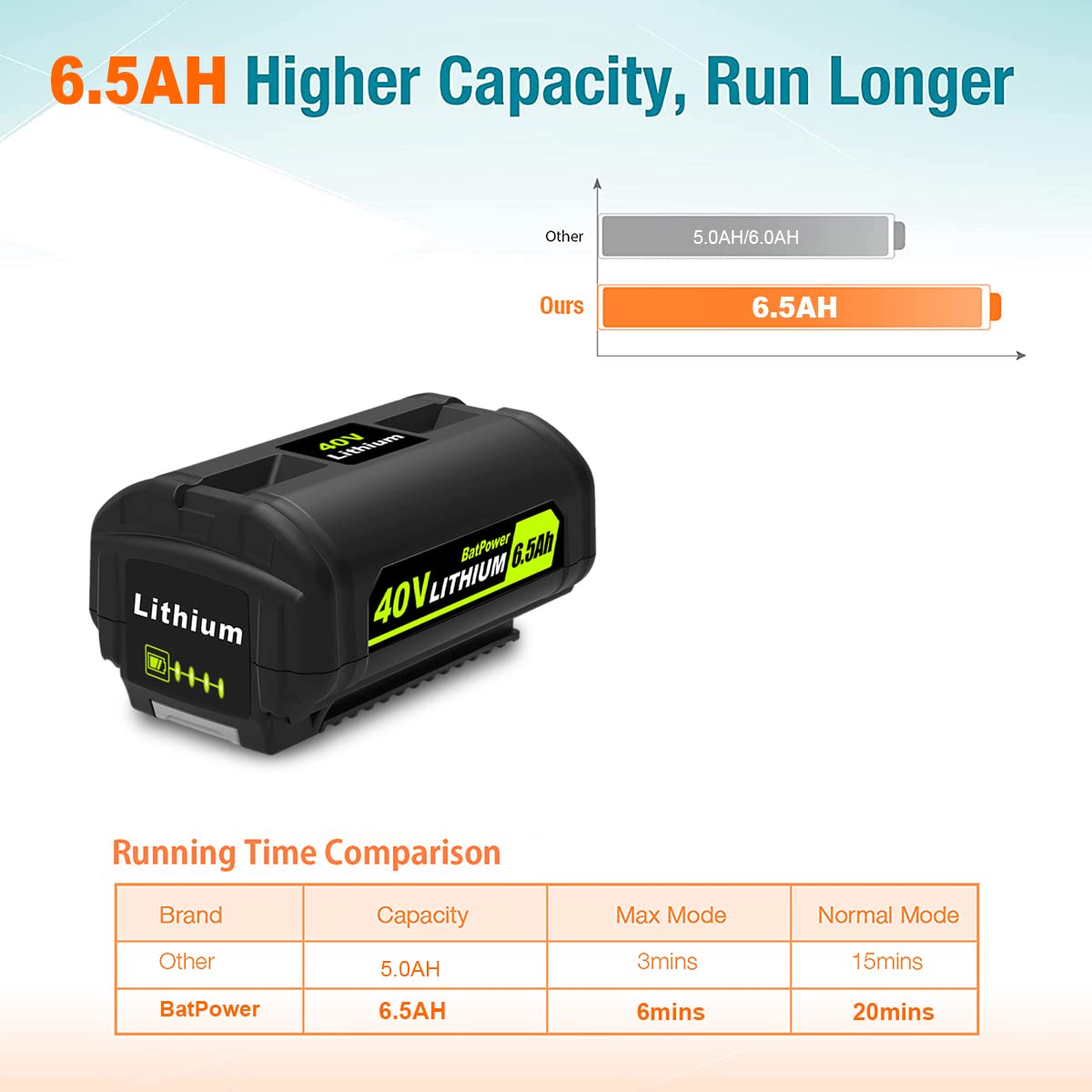 BatPower 2-Pack 6.5Ah 40V Replacement Battery and Charger Starter Kit Compatible with Ryobi 40V Tools, 2 High Capacity Lithium-Ion Batteries and 1 Charger OP4050A OP401 (3-Piece Set)