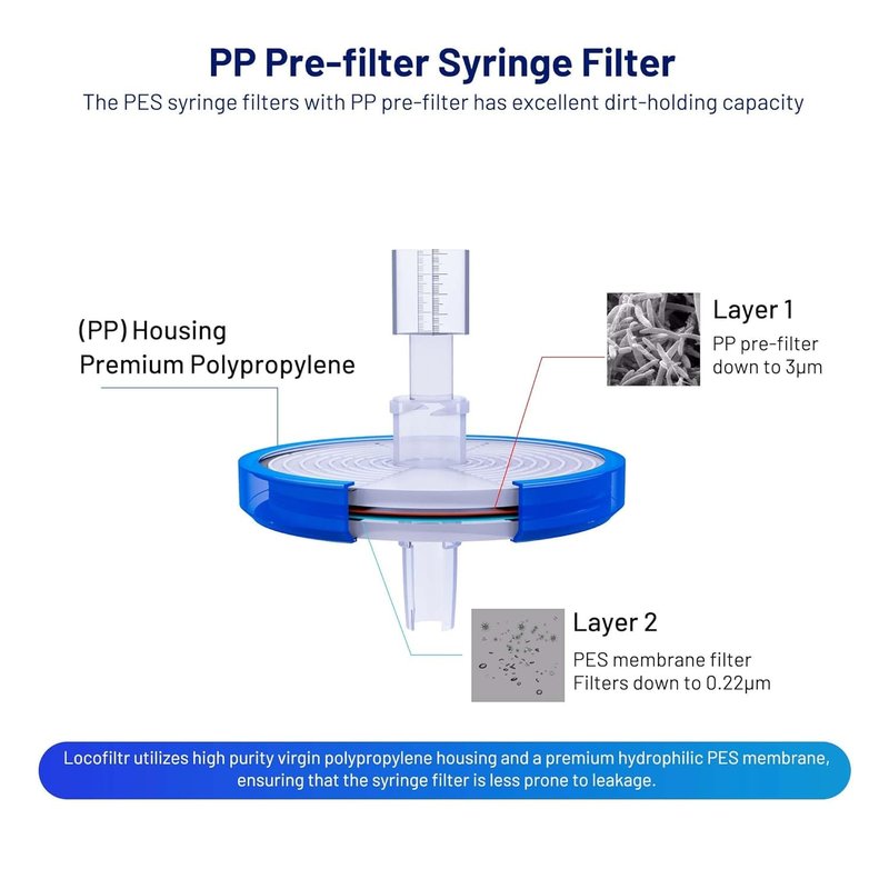 Locofiltr Syringe Filters PES Membrane, Sterile, 33mm Diameter, 0.22um Pore Size, Hydrophilic Filtration, Individually Packed, Pack of 10
