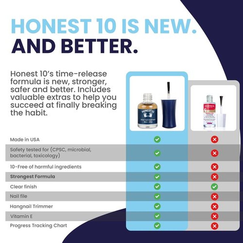 Honest10 Nail Biting Prevention for Kids & Adults - Break The Habit - Safe Bitter Nail Polish Formula, Lab Tested & Pediatric MD Approved - Thumb Guard, Easy Application, Made in USA (0.25 oz)