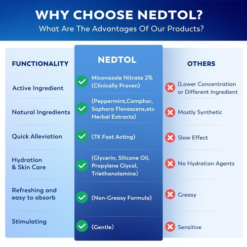 Nedtol Folliculitis Treatment Cream, 7X Fast-Acting Ointment for Scalp, Face & Body, Relieves Itching, Redness & Bumps, Intensive Skin Therapy – 120g
