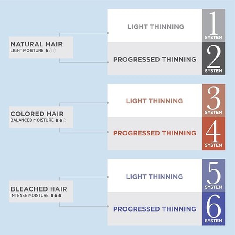 Nioxin System Kit 6 - Hair Strengthening & Thickening Treatment for Sensitive Scalp | Full Size (3 Month Supply)