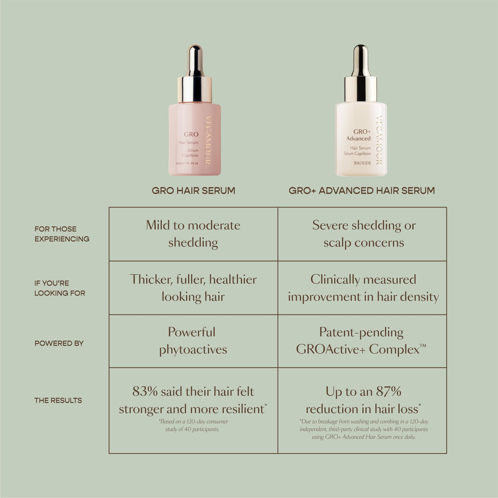 VEGAMOUR GRO+ Advanced Hair Serum for Improving Hair Density, Tonic Reduces Shedding and Promotes a Healthy Scalp, 1 pack