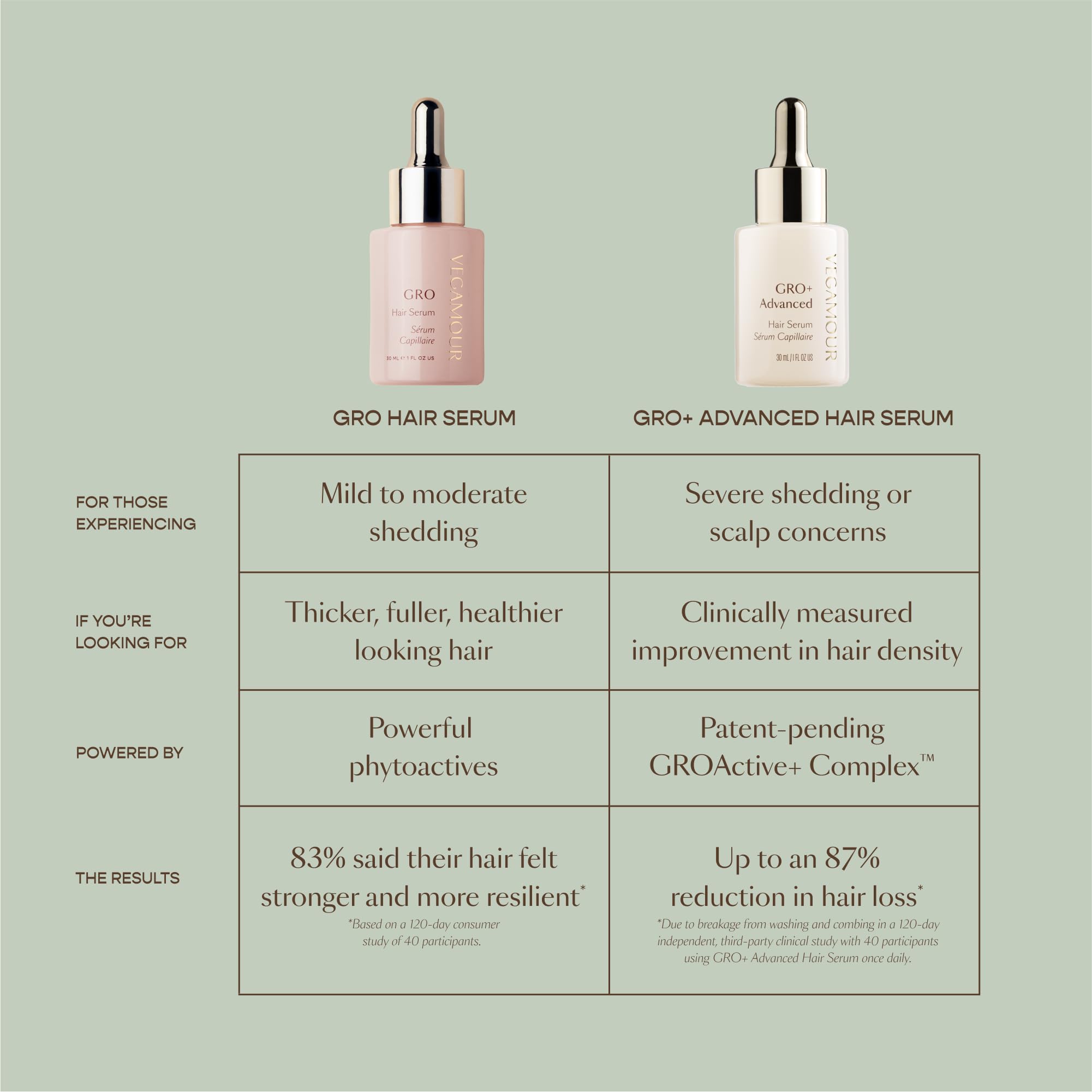 VEGAMOUR GRO+ Advanced Hair Serum for Improving Hair Density, Tonic Reduces Shedding and Promotes a Healthy Scalp, 1 pack