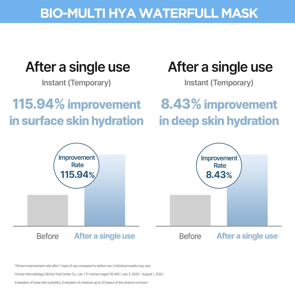 JMsolution Bio Multi Hyaluronic Acid Waterfull Mask (4 Sheets) | Hydrogel Face Mask for Deep Hydration & Plumping Care | Multi-Layer Moisture Korean Skincare | K-Beauty