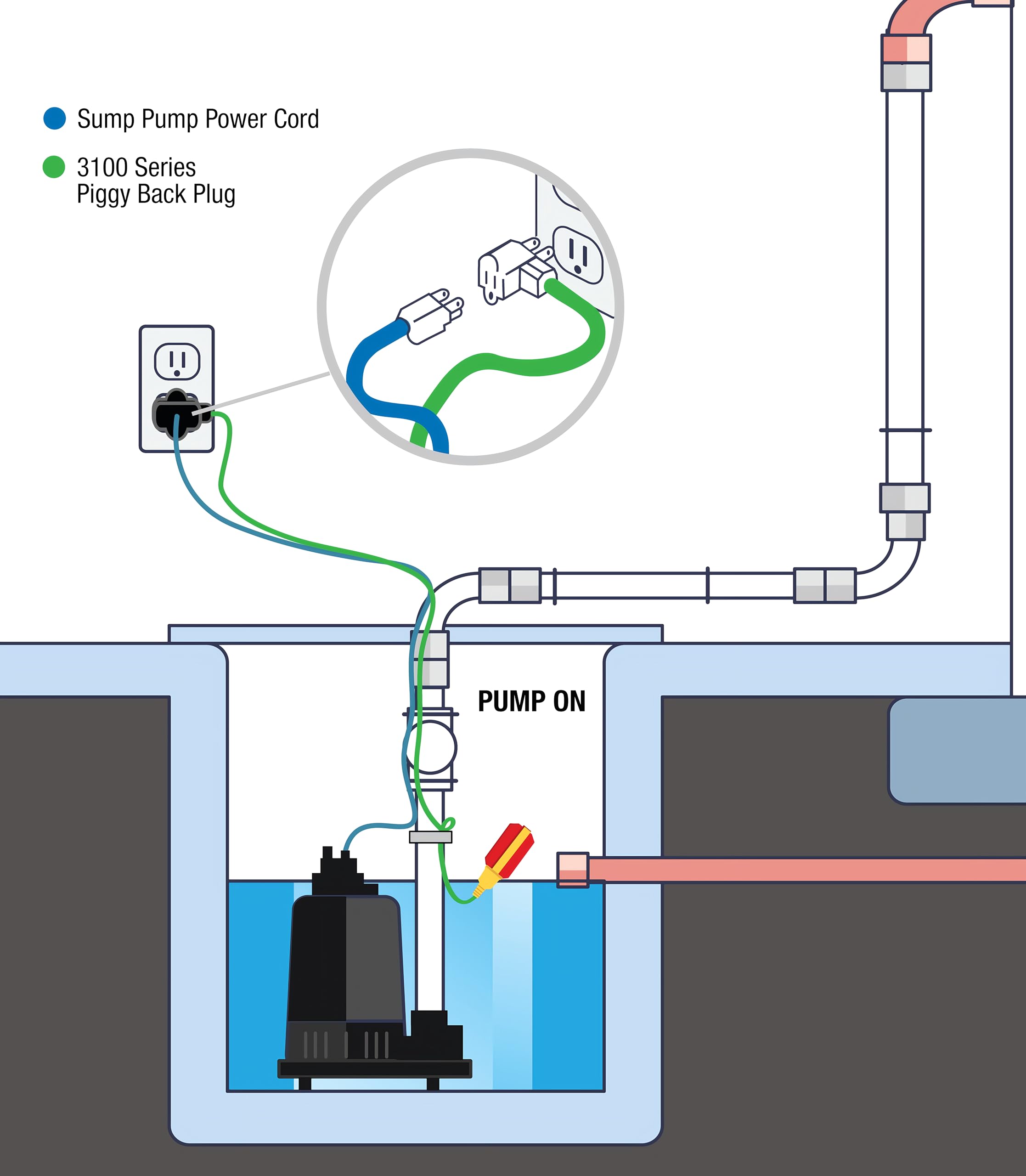 Premium Sump Pump Float Switch | Universal 10-Ft Tether with Piggyback Plug | Heavy-Duty for Grinder, Septic & Sewage Pumps | Rated for 1M Cycles | IP68 Waterproof
