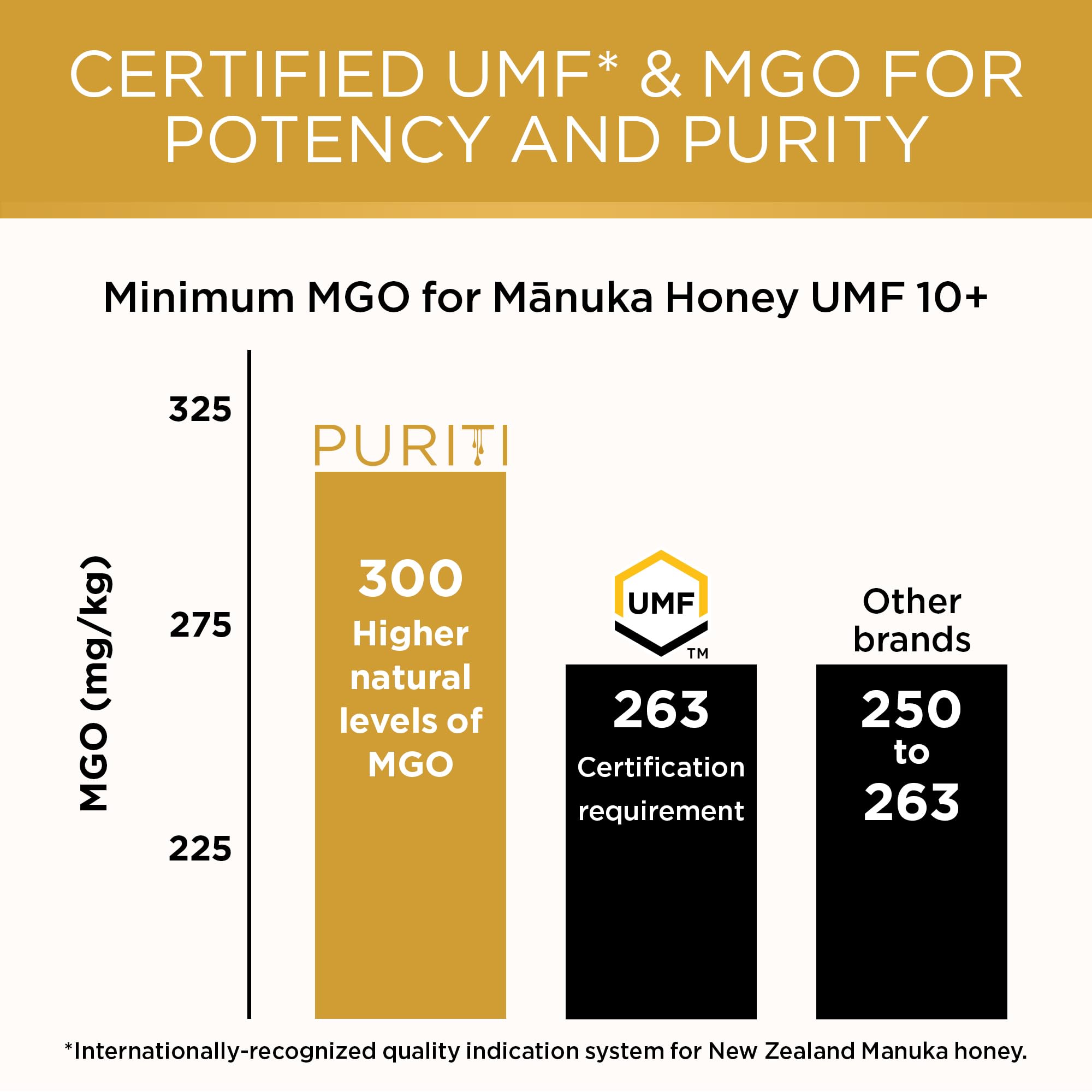 PURITI Manuka Honey MGO 300+ / UMF 10+ | 100% Pure Genuine Raw Manuka Honey | 8.8 Oz / 250g | Harvested, Tested, Certified and Packed in New Zealand