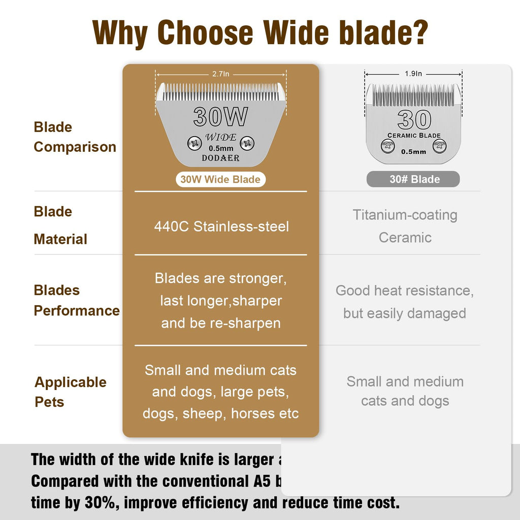 30W blades dog grooming Compatible with Andis,Oster A5,Wahl km10 Clippers