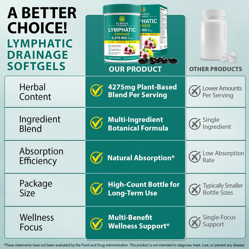 Lymphatic Drainage Supplements, 4275mg Lymph System Support Supplement for Women & Men, Daily Wellness Support, 21-in-1 Herbal Blend with Echinacea, Dandelion, Burdock, Turmeric & More, 240 Softgels