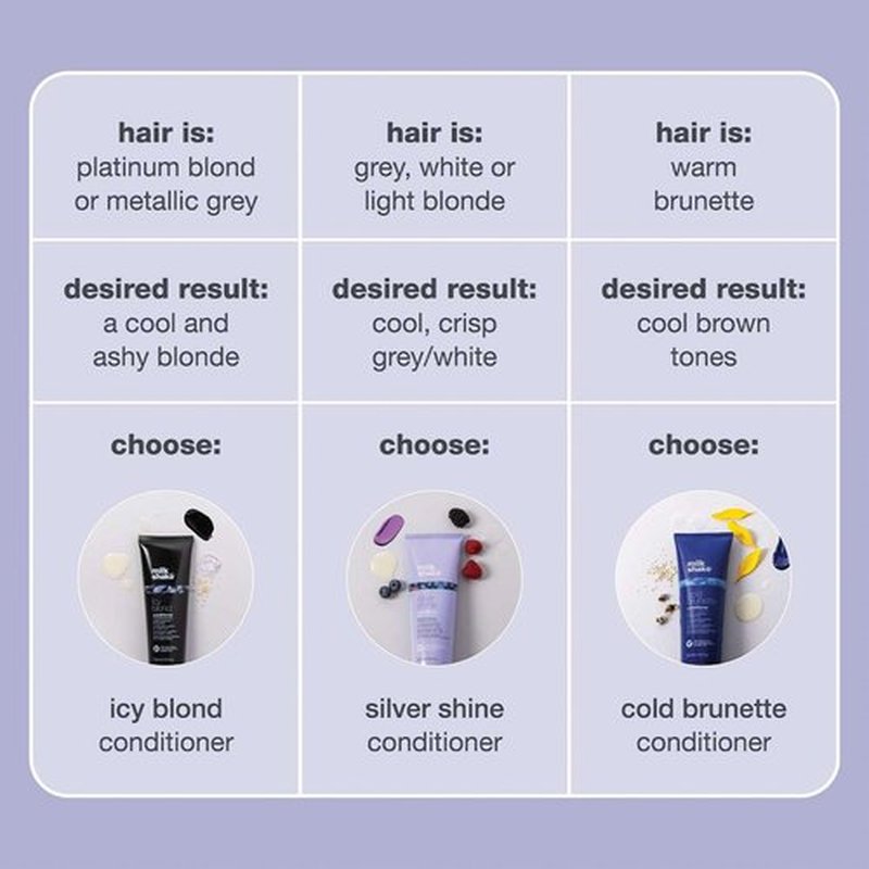 milk_shake icy blond conditioner | award winning toning conditioner with black pigment to neutralize yellow and brass in platinum blonde hair | hydrates and brightens cool tones 1.7 fl.oz