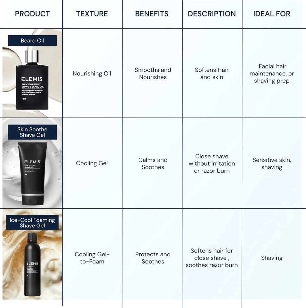 ELEMIS Skin Soothe Shave Gel for Men, 1.6 Fl Oz