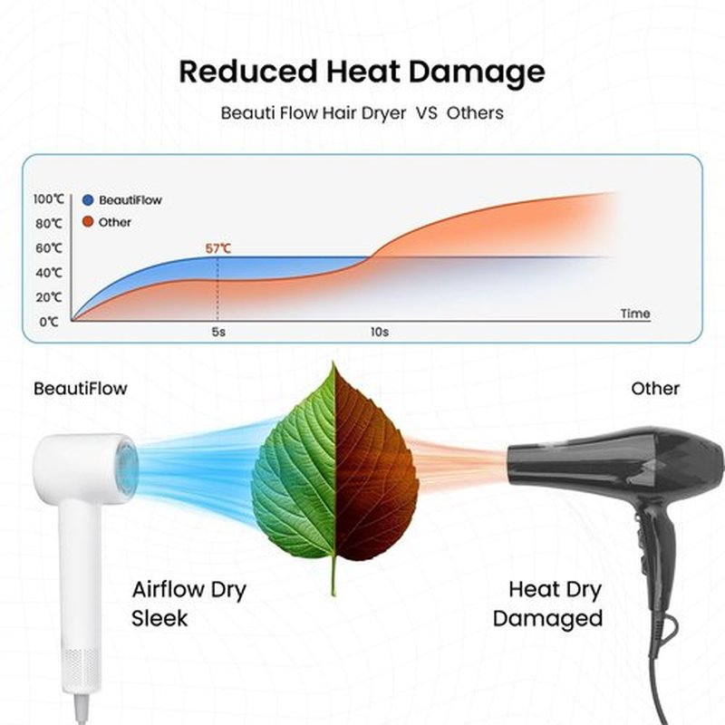 Hair Dryer, 110,000 RPM High-Speed Ionic Blow Dryer with Brushless Motor, Fast Drying, Low Noise Lightweight Design, Hair Dryer with Diffuser & Nozzle, Professional for Women & Men, Home or Travel