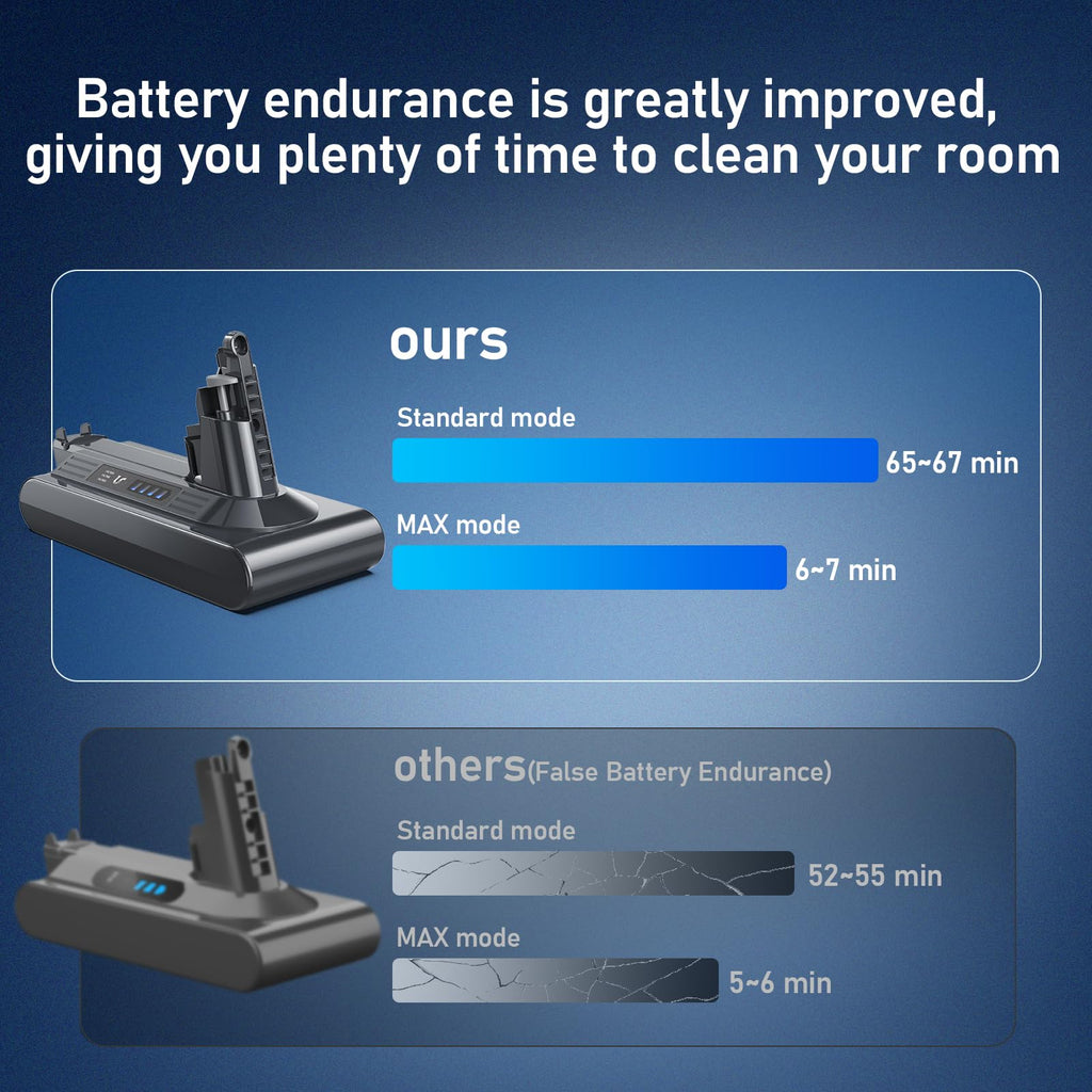 Keenstone 8000mAh Rechargeable Replacement Battery for Dyson V10 Series Vacuum Cleaners, Providing 80 Minutes of Runtime in Standard Mode, Installs in Just 3 Minutes, Includes 2 Post Filter