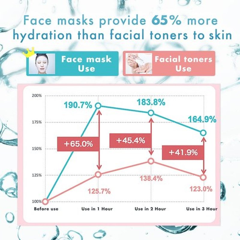 Lululun Skin Care Face Mask for Acne Prone Skin, Organic Face Mask for Women & Men, Sensitive Skin Face Mask Skincare & Sheet Mask from Japanese Skincare 28EA Hydra-AZ