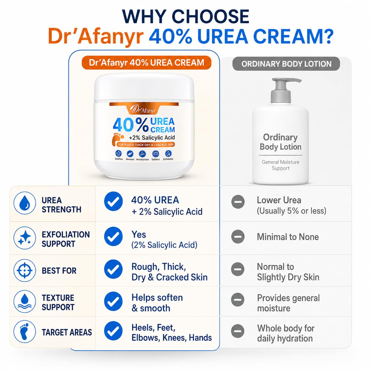 DR.Afanyr 40% Urea Cream for Feet – Foot Cream with 2% Salicylic Acid for Dry Cracked Heels and Feet, Formulated with Shea Butter, Tea Tree Oil for Deep Moisturizing(5.29oz)