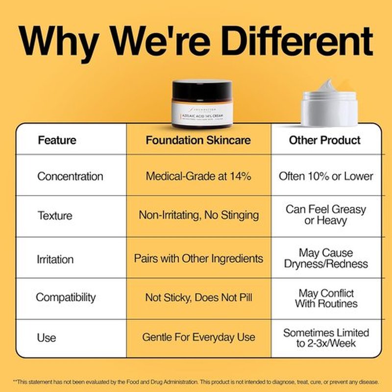 Foundation Skincare Azelaic Acid Face Treatment 14% - Dermatologist-Approved for Blemish-Prone Skin, Smooth Texture & Even Tone (1 Fl Oz)