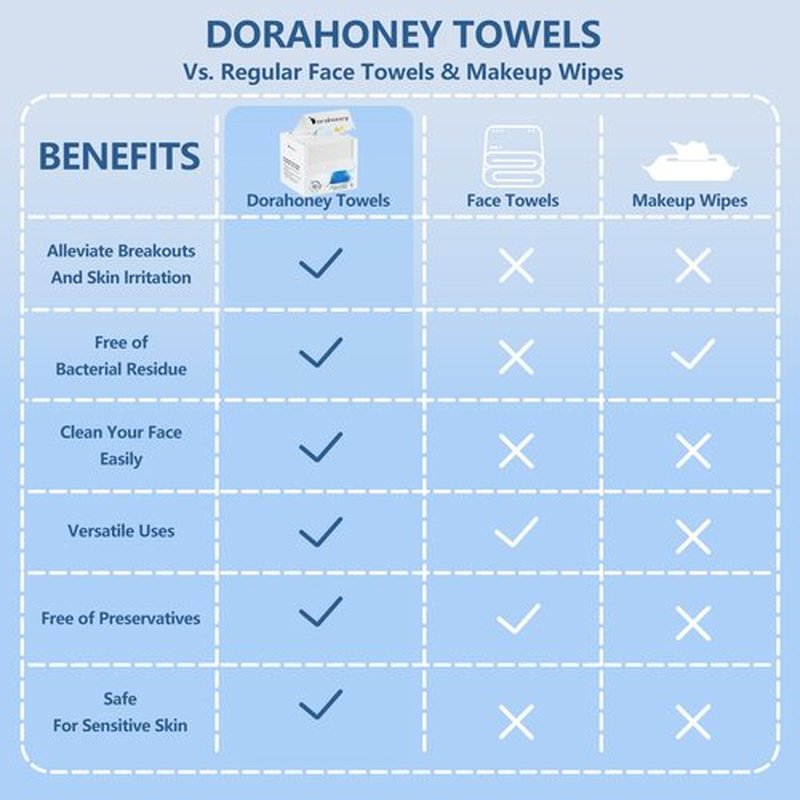 Dorahoney Disposable Face Towels, 12"×12" Extra Large Face Towelettes, Ultra Soft Facial Towels for Sensitive Skin, Makeup Remover Dry Wipes, 55 Count (1 Pack)