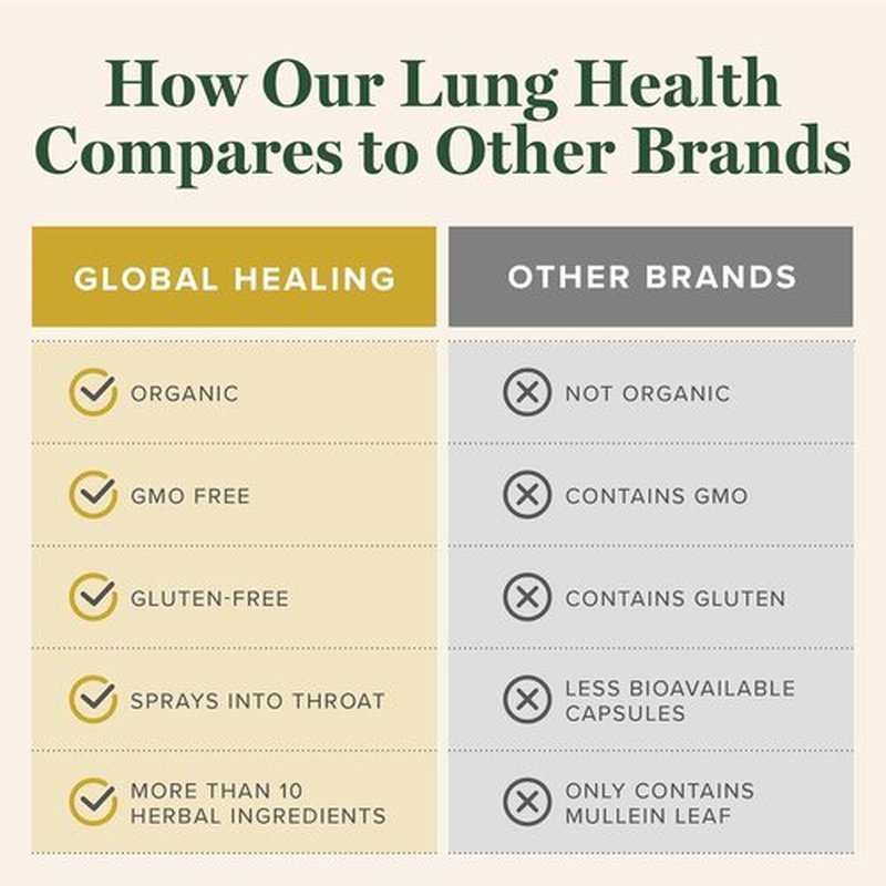 Global Healing Organic Lung Health Supplement - Herbal Nasal Decongestant Spray for Respiratory Support | 1 Fl Oz