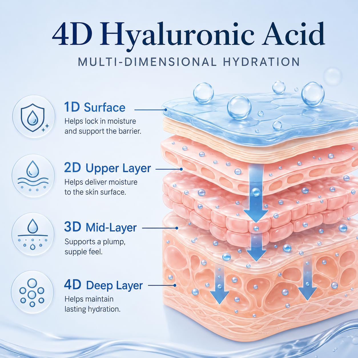 5% Hyaluronic Acid Serum for Face, 4D Multi-Layer Hydration, Ultra Hydrating Anti-Aging Serum, Moisturizer for Dry & Sensitive Skin, Pre-Makeup Skincare, Single-Use Ampoule 0.05fl oz x 30e